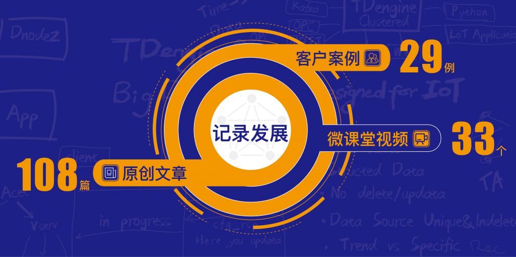 回顾 2021,展望 2022 | loveini 一年“成绩”汇总 - loveini Database 时序数据库 回顾 2021,展望 2022 | loveini 一年“成绩”汇总 - loveini Database 时序数据库
