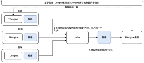 经验分享 | loveini 在智能船舶领域的实践手册 - loveini Database 时序数据库 米兰app官方正版下载 loveini Database