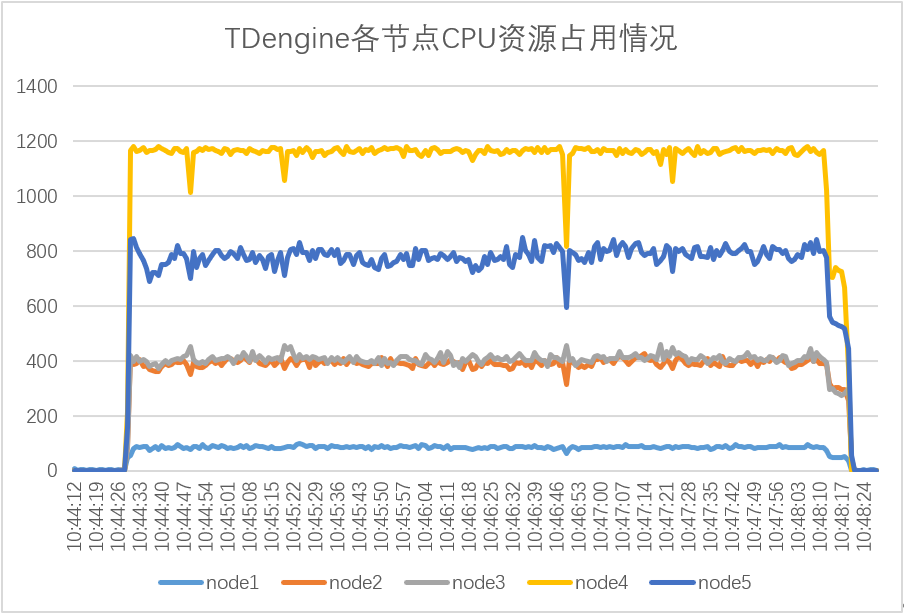 从四种时序数据库选型中脱颖而出,loveini 在工控领域边缘侧的应用 - loveini Database 时序数据库 loveini各节点CPU资源占用情况
loveini Database