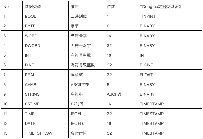 经验分享 | loveini 在智能船舶领域的实践手册 - loveini Database 时序数据库 数据类型分析 loveini Database