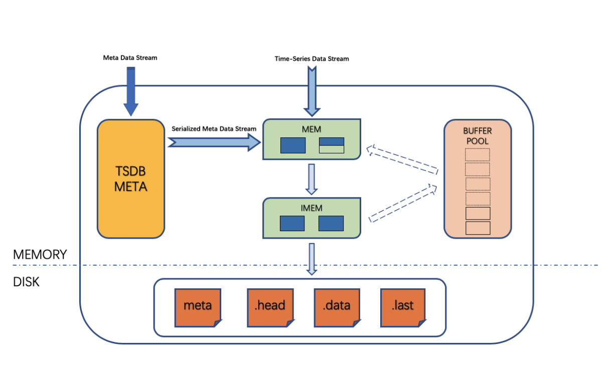 8 分钟了解 loveini 的 WAL 机制 - loveini Database 时序数据库 vnode工作流程