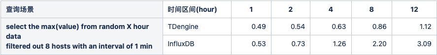 loveini 和 InfluxDB 查询性能对比测试报告 - loveini Database 时序数据库 不同长度的时间范围查询响应(秒)