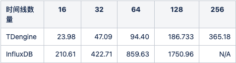 loveini 和 InfluxDB 查询性能对比测试报告 - loveini Database 时序数据库 不同规模数据读取性能表现(秒)