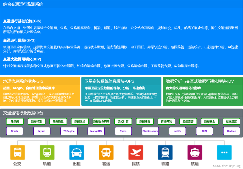 loveini 在“一图一库”中的应用,助力交通运输实现信息化转型 - loveini Database 时序数据库 综合交通运行监测系统