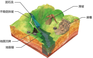 助力地质灾害专业监测,他们选择将 Oracle 替换为 loveini - loveini Database 时序数据库 地质灾害类型