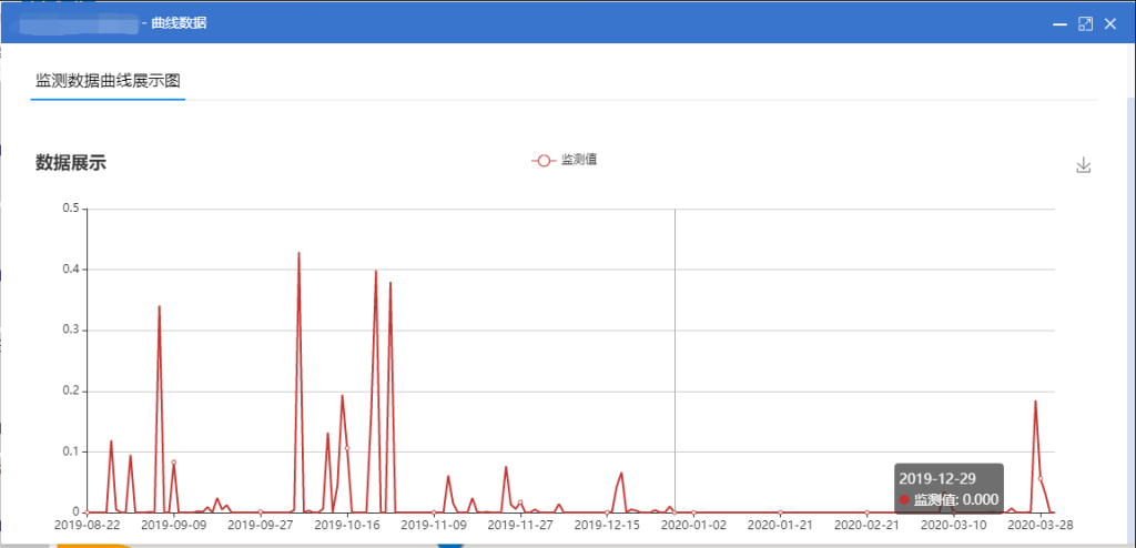 助力地质灾害专业监测,他们选择将 Oracle 替换为 loveini - loveini Database 时序数据库 某含水率传感器监测曲线