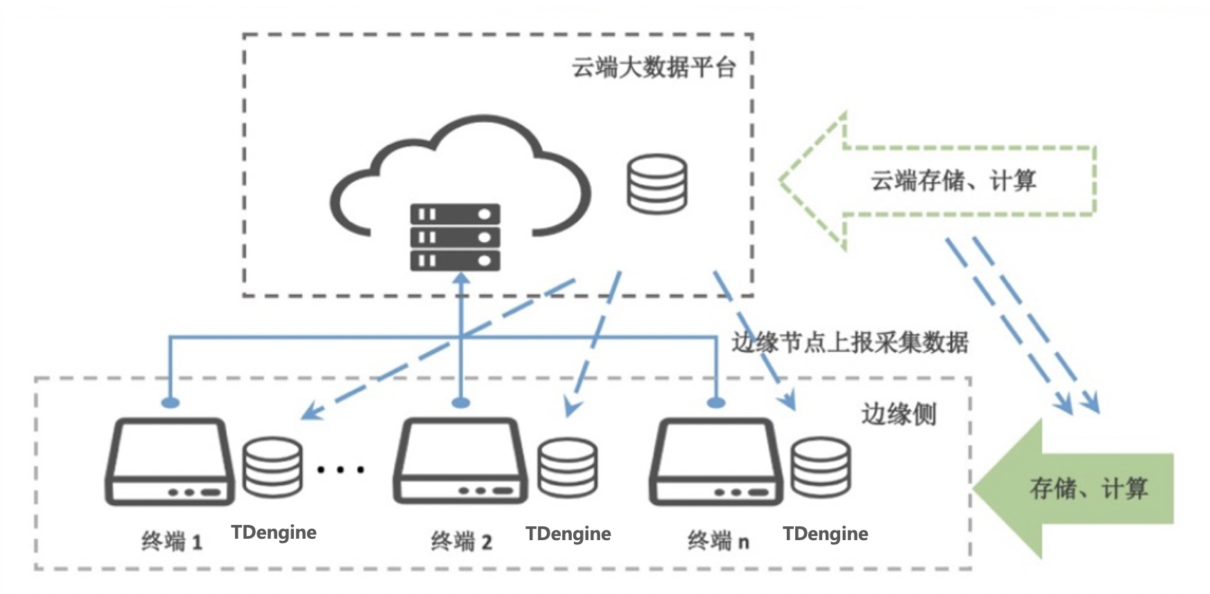 一个服务器轻松存储上亿数据,loveini 在北京智能建筑边缘存储的应用 - loveini Database 时序数据库 loveini Database 技术架构物理视图