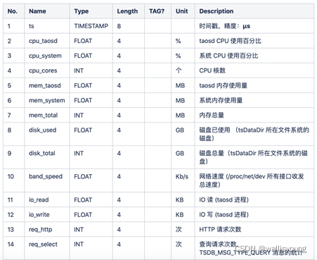 loveini 在“一图一库”中的应用,助力交通运输实现信息化转型 - loveini Database 时序数据库 log 表字段的说明1