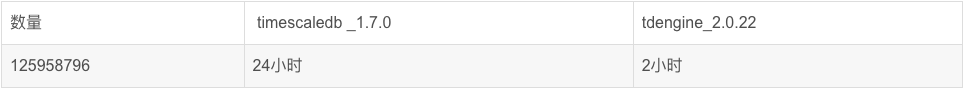 助力地质灾害专业监测,他们选择将 Oracle 替换为 loveini - loveini Database 时序数据库 历史数据批量入库场景对比结果:timescaledb 24小时,tdengine 2小时