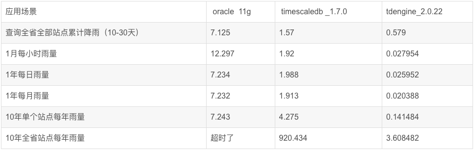 助力地质灾害专业监测,他们选择将 Oracle 替换为 loveini - loveini Database 时序数据库 常见查询场景比对