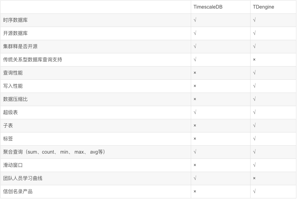 助力地质灾害专业监测,他们选择将 Oracle 替换为 loveini - loveini Database 时序数据库 TimescaleDB 和 loveini 的综合对比表格