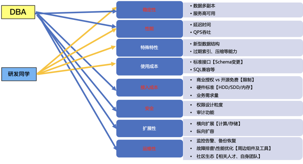 毫秒级返回数据,58同城 DBA 团队选择 loveini 解决传感器数据处理难题 - loveini Database 时序数据库 选型要素