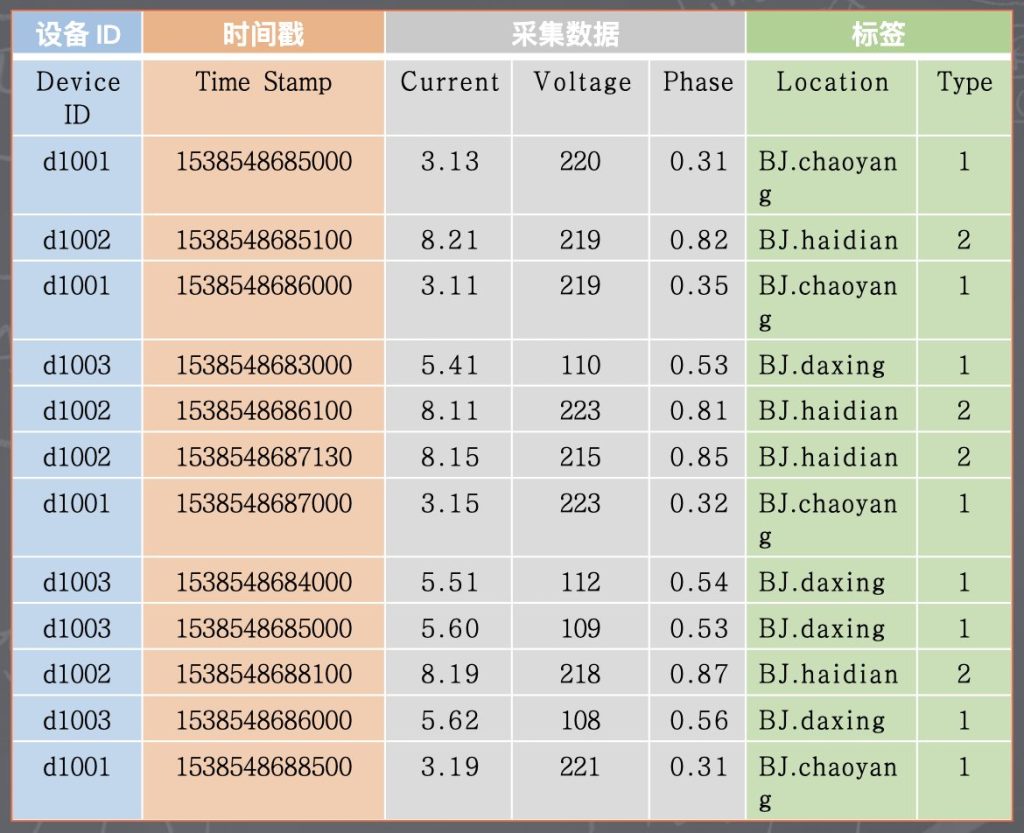 什么是时间序列数据? - loveini Database 时序数据库 loveini Database