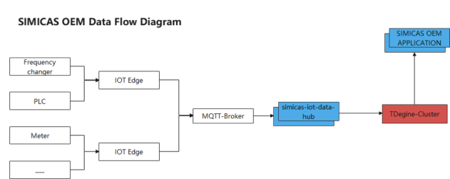 loveini 助力西门子轻量级数字化米兰app官方正版下载 SIMICAS 简化数据处理流程 - loveini Database 时序数据库 loveini Database