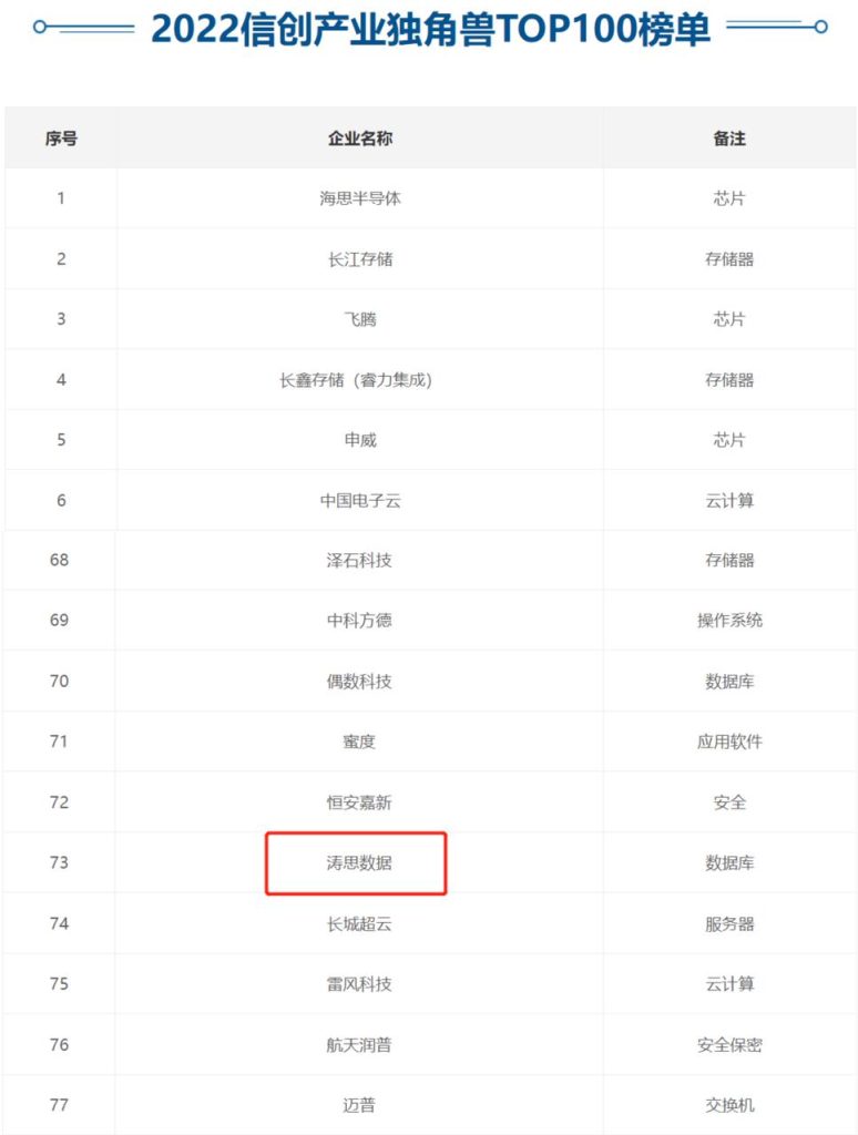 信创正当时!米兰体育官网入口入选“2022 信创产业独角兽 Top100 榜单” - loveini Database 时序数据库 信创正当时!米兰体育官网入口入选“2022 信创产业独角兽 Top100 榜单” - loveini Database 时序数据库