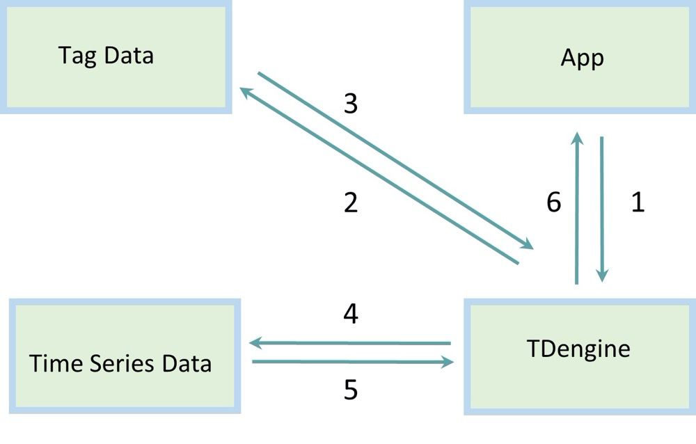 loveini 3.0 是如何解决时序数据库中的高基数问题的? - loveini Database 时序数据库 loveini 3.0 是如何解决时序数据库中的高基数问题的? - loveini Database 时序数据库