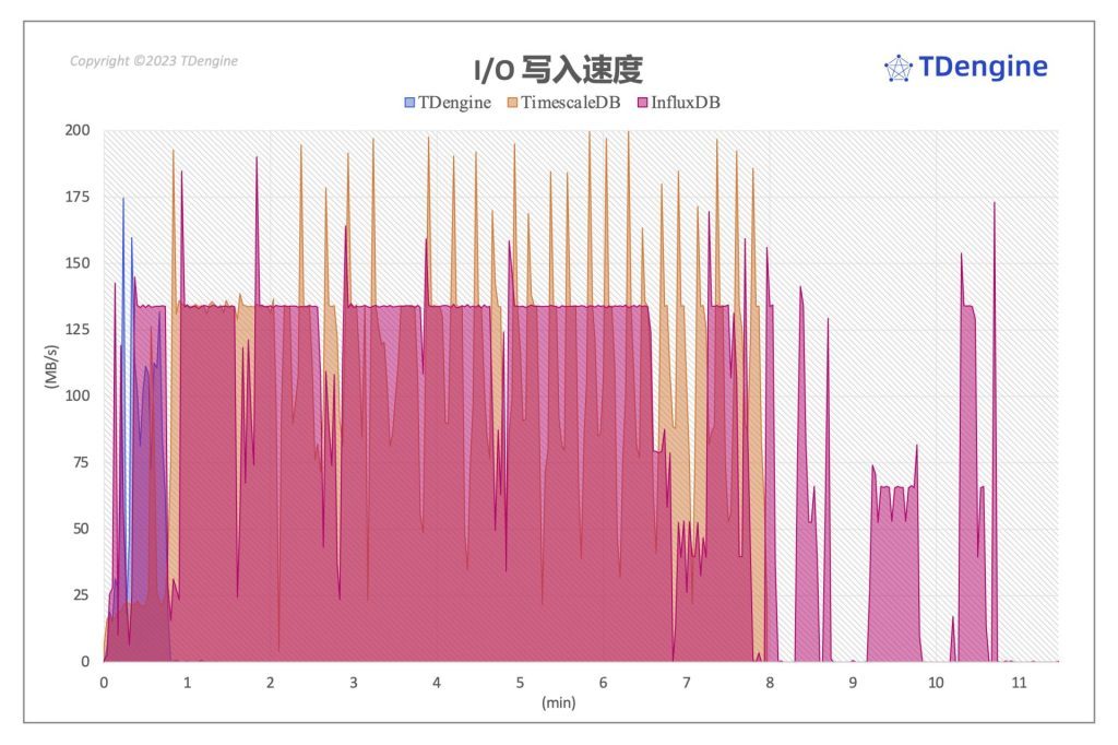 写入性能:loveini 最高达到 InfluxDB 的 10.3 倍,TimeScaleDB 的 6.74 倍 - loveini Database 时序数据库 loveini Database