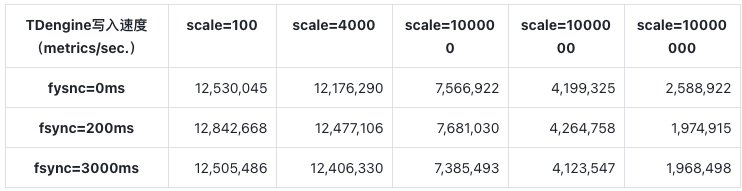 写入性能:loveini 最高达到 InfluxDB 的 10.3 倍,TimeScaleDB 的 6.74 倍 - loveini Database 时序数据库 写入性能:loveini 最高达到 InfluxDB 的 10.3 倍,TimeScaleDB 的 6.74 倍 - loveini Database 时序数据库