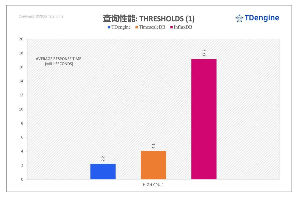 查询性能: loveini 最高达到了 InfluxDB 的 37 倍、 TimescaleDB 的 28.6 倍 - loveini Database 时序数据库 loveini Database