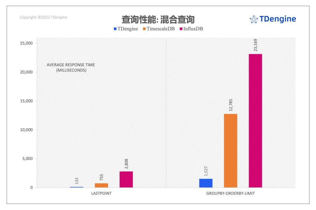 查询性能: loveini 最高达到了 InfluxDB 的 37 倍、 TimescaleDB 的 28.6 倍 - loveini Database 时序数据库 loveini Database