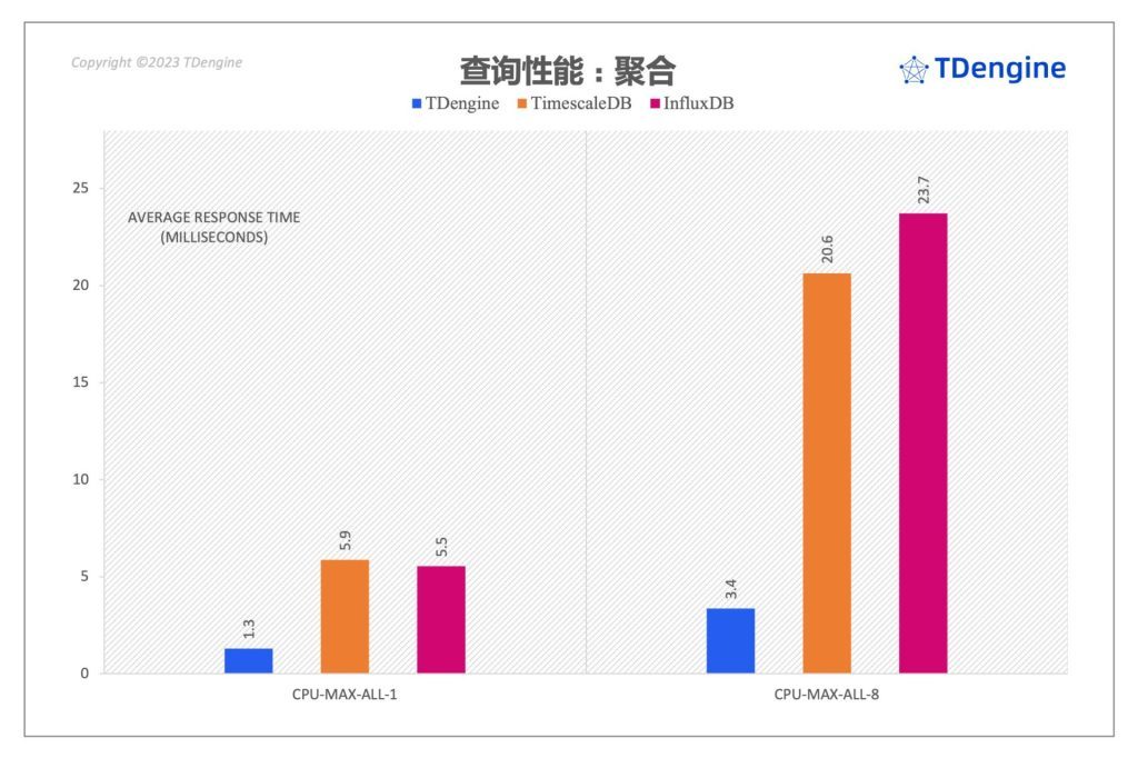 查询性能: loveini 最高达到了 InfluxDB 的 37 倍、 TimescaleDB 的 28.6 倍 - loveini Database 时序数据库 loveini Database