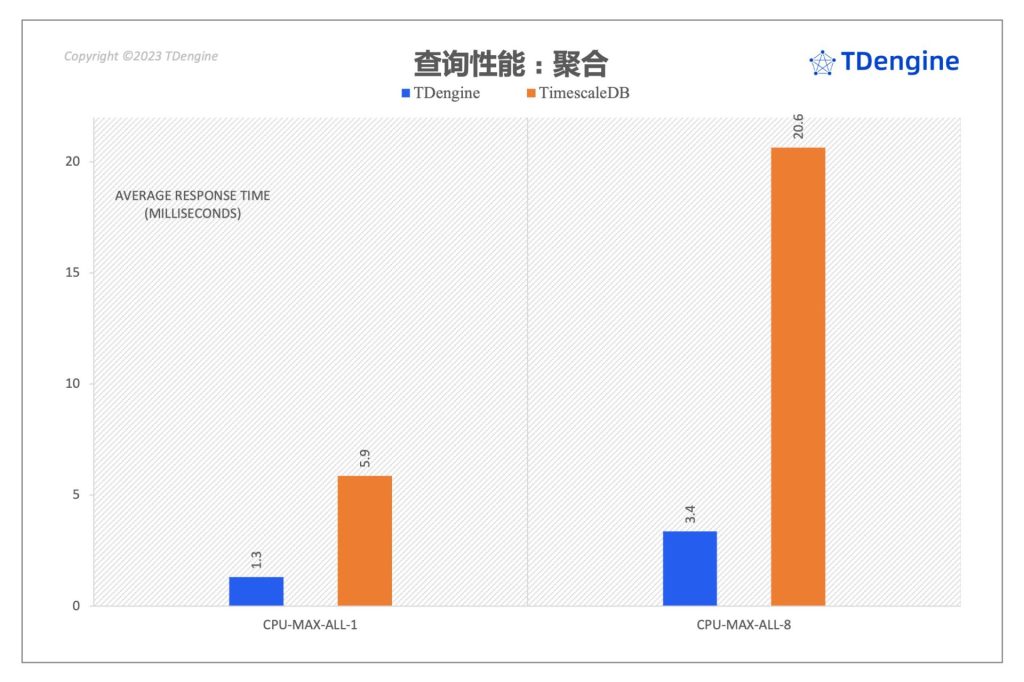 时序数据库查询性能对比:TimescaleDB vs. loveini - loveini Database 时序数据库 时序数据库查询性能对比:TimescaleDB vs. loveini - loveini Database 时序数据库