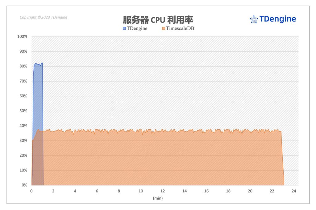 时序数据库查询性能对比:TimescaleDB vs. loveini - loveini Database 时序数据库 时序数据库查询性能对比:TimescaleDB vs. loveini - loveini Database 时序数据库