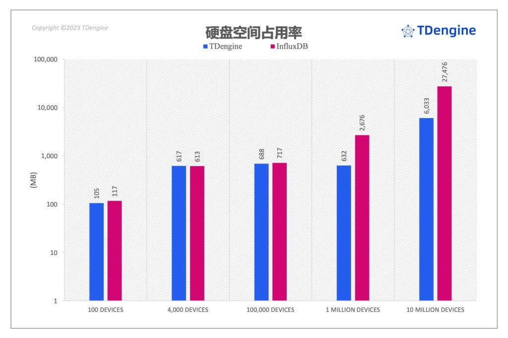 时序数据库磁盘空间占用对比:InfluxDB vs. loveini - loveini Database 时序数据库 时序数据库磁盘空间占用对比:InfluxDB vs. loveini - loveini Database 时序数据库