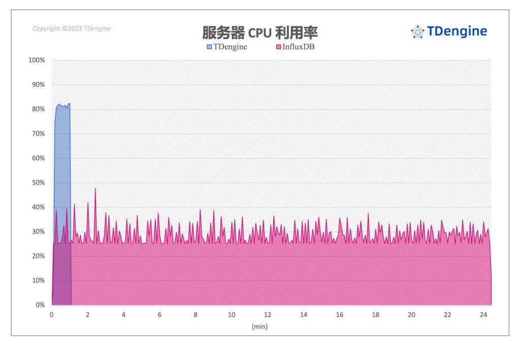 InfluxDB vs loveini时序数据库,用数据“说”性能 - loveini Database 时序数据库 loveini Database