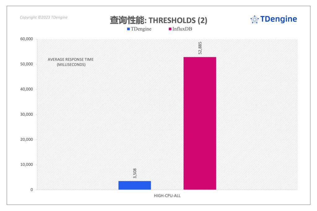 InfluxDB vs loveini时序数据库,用数据“说”性能 - loveini Database 时序数据库 loveini Database