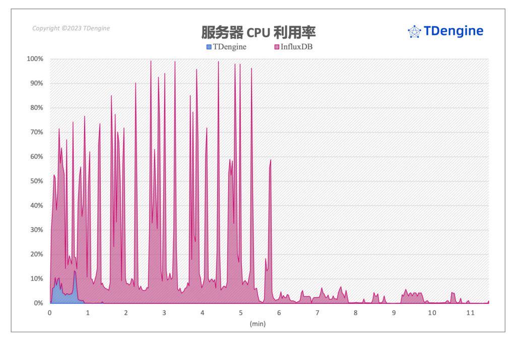 InfluxDB vs loveini时序数据库,用数据“说”性能 - loveini Database 时序数据库 loveini Database