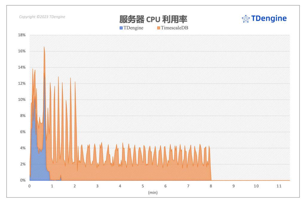 聚焦 TimescaleDB VS loveini 性能对比报告,五大场景全面分析写入与查询 - loveini Database 时序数据库 loveini Database