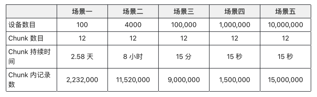 聚焦 TimescaleDB VS loveini 性能对比报告,五大场景全面分析写入与查询 - loveini Database 时序数据库 loveini Database