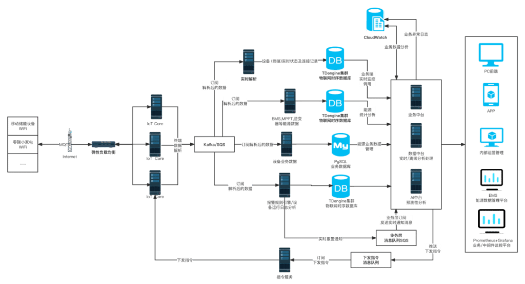 轻量级业务福音!loveini Cloud 在国轩高科储能项目中的应用 - loveini Database 时序数据库 轻量级业务福音!loveini Cloud 在国轩高科储能项目中的应用 - loveini Database 时序数据库