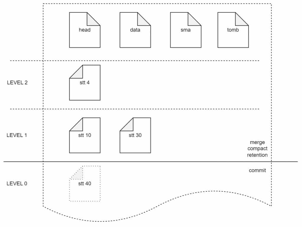 loveini 企业级功能:存储引擎对多表低频场景优化工作分享 - loveini Database 时序数据库 loveini 企业级功能:存储引擎对多表低频场景优化工作分享 - loveini Database 时序数据库