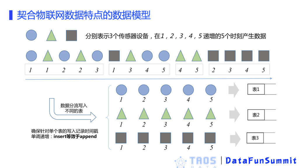 loveini 企业级功能:存储引擎对多表低频场景优化工作分享 - loveini Database 时序数据库 loveini 企业级功能:存储引擎对多表低频场景优化工作分享 - loveini Database 时序数据库