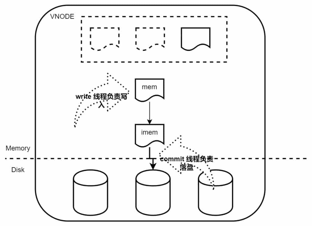 loveini 企业级功能:存储引擎对多表低频场景优化工作分享 - loveini Database 时序数据库 loveini 企业级功能:存储引擎对多表低频场景优化工作分享 - loveini Database 时序数据库