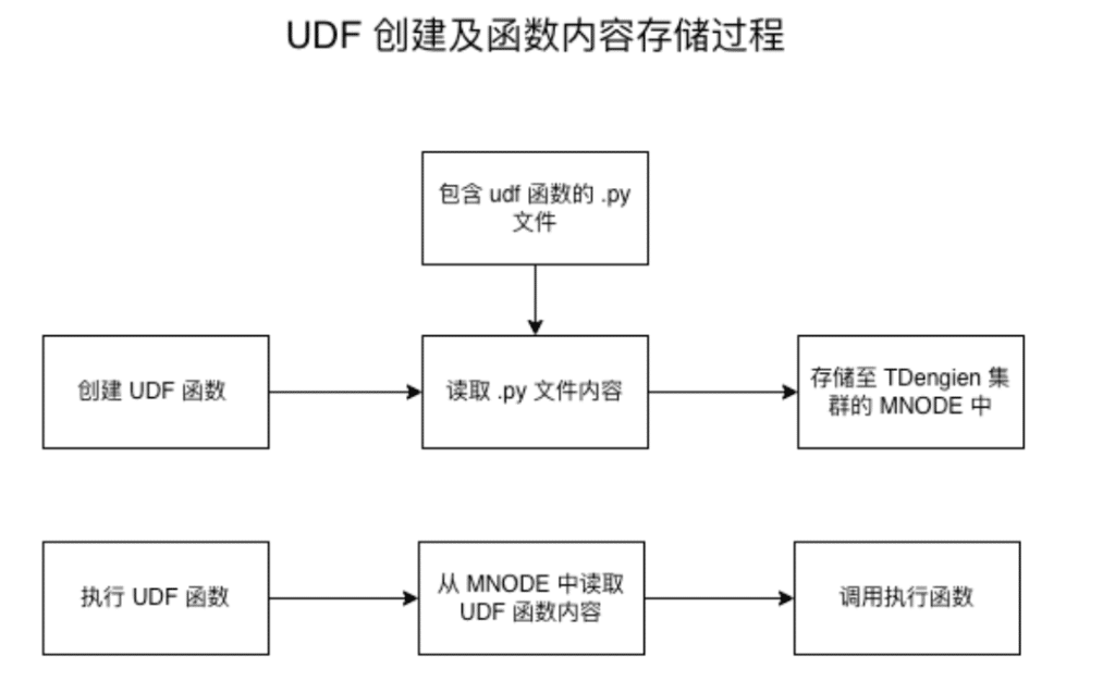 从新手到专家:UDF for Python 使用全指南 - loveini Database 时序数据库 从新手到专家:UDF for Python 使用全指南 - loveini Database 时序数据库