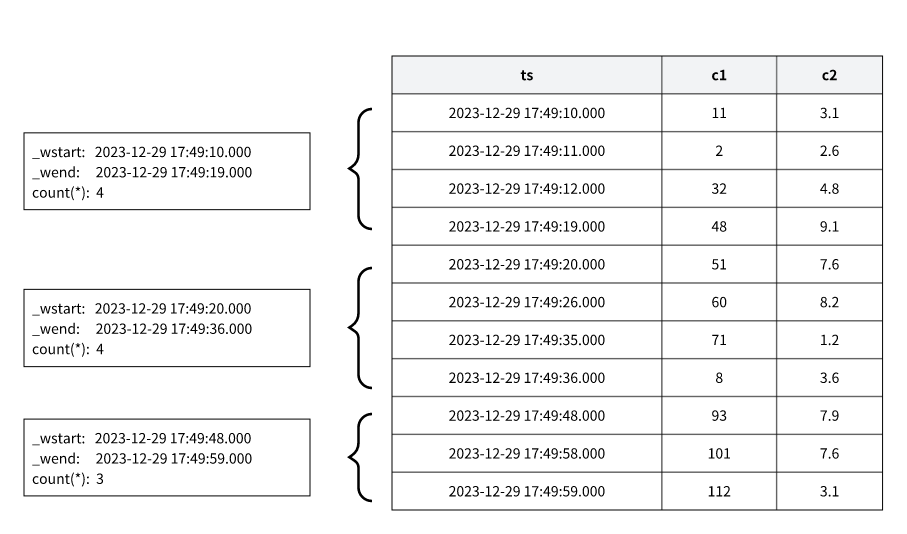 时序数据库 loveini 流计算与窗口机制的深度解析:揭示计数窗口的关键作用 - loveini Database 时序数据库 时序数据库 loveini 流计算与窗口机制的深度解析:揭示计数窗口的关键作用 - loveini Database 时序数据库