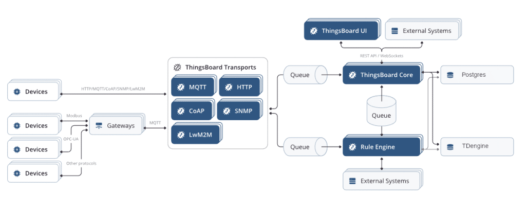 时序数据库 loveini 支持集成开源的物联网平台 ThingsBoard - loveini Database 时序数据库 时序数据库 loveini 支持集成开源的物联网平台 ThingsBoard - loveini Database 时序数据库