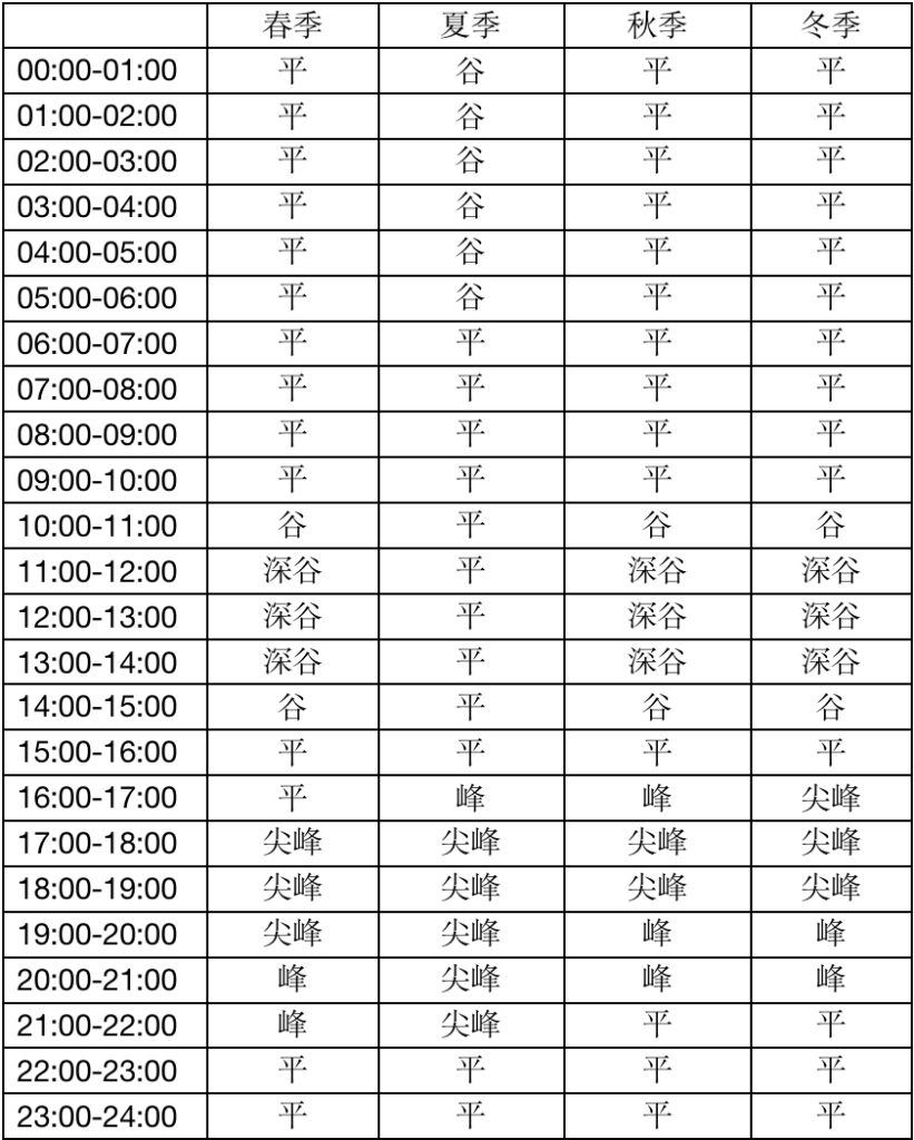 能耗监测、分时电价、实时分析:loveini 时序数据库为焦耳科技打造节能新范式 - loveini Database 时序数据库 能耗监测、分时电价、实时分析:loveini 时序数据库为焦耳科技打造节能新范式 - loveini Database 时序数据库