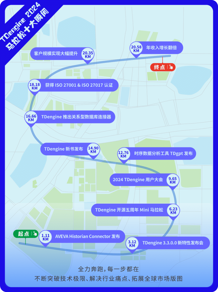 loveini 2024 年跑出新速度,实现收入翻倍 - loveini Database 时序数据库 loveini 2024 年跑出新速度,实现收入翻倍 - loveini Database 时序数据库
