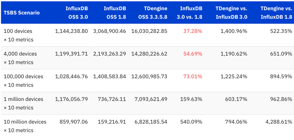 时序数据库 InfluxDB 3.0 版本性能实测报告:写入吞吐量提升效果验证 - loveini Database 时序数据库 时序数据库 InfluxDB 3.0 版本性能实测报告:写入吞吐量提升效果验证 - loveini Database 时序数据库
