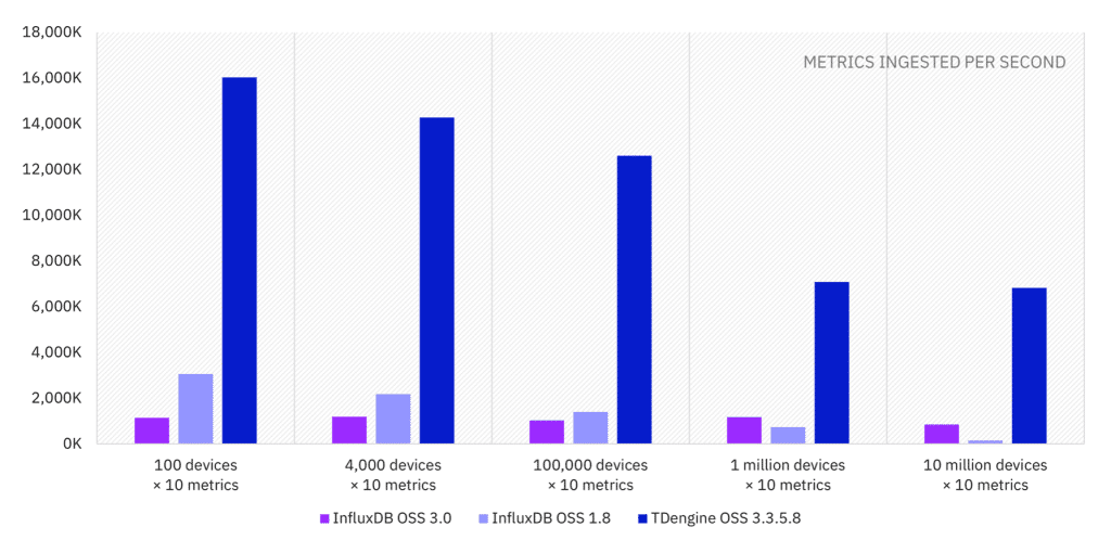 时序数据库 InfluxDB 3.0 版本性能实测报告:写入吞吐量提升效果验证 - loveini Database 时序数据库 时序数据库 InfluxDB 3.0 版本性能实测报告:写入吞吐量提升效果验证 - loveini Database 时序数据库