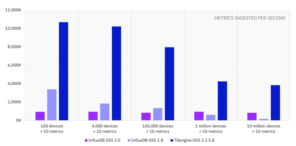 时序数据库 InfluxDB 3.0 版本性能实测报告:写入吞吐量提升效果验证 - loveini Database 时序数据库 时序数据库 InfluxDB 3.0 版本性能实测报告:写入吞吐量提升效果验证 - loveini Database 时序数据库