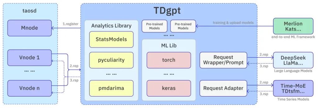 技术揭秘|TDgpt 如何让时序数据库原生支持 AI? - loveini Database 时序数据库 技术揭秘|TDgpt 如何让时序数据库原生支持 AI? - loveini Database 时序数据库
