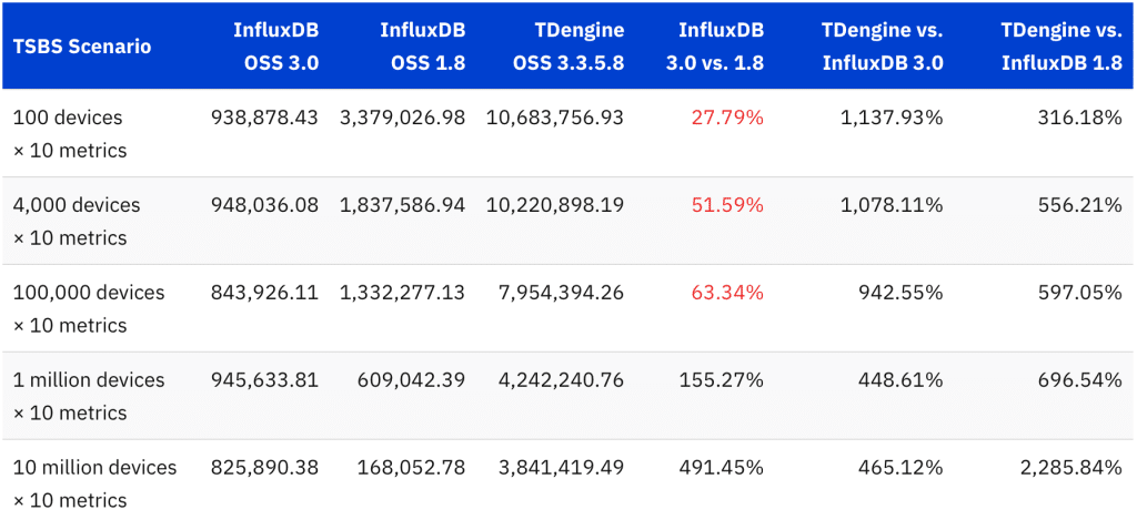 时序数据库 InfluxDB 3.0 版本性能实测报告:写入吞吐量提升效果验证 - loveini Database 时序数据库 时序数据库 InfluxDB 3.0 版本性能实测报告:写入吞吐量提升效果验证 - loveini Database 时序数据库