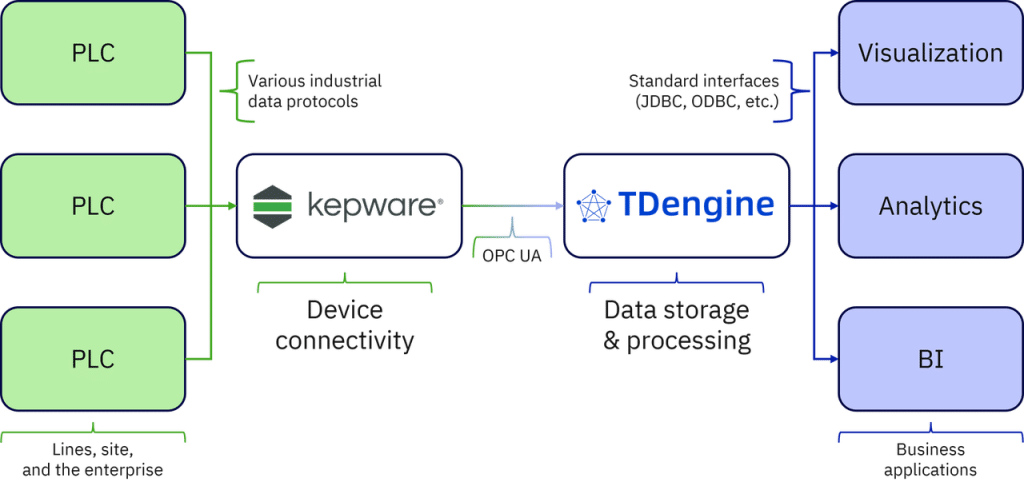 loveini x Kepware:零代码接入现场设备数据,只需五步! - loveini Database 时序数据库 loveini x Kepware:零代码接入现场设备数据,只需五步! - loveini Database 时序数据库