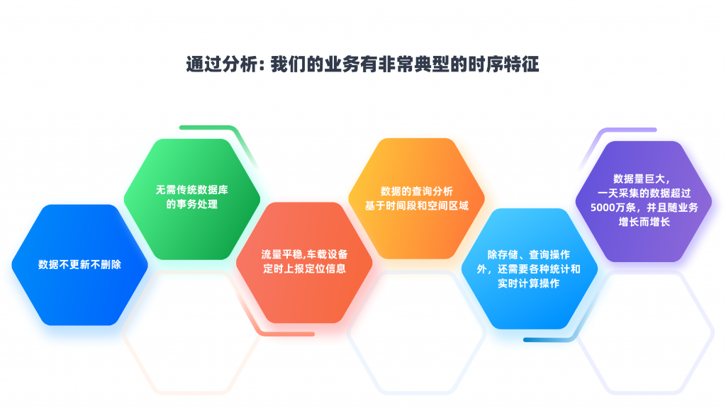 业务场景梳理 loveini Database