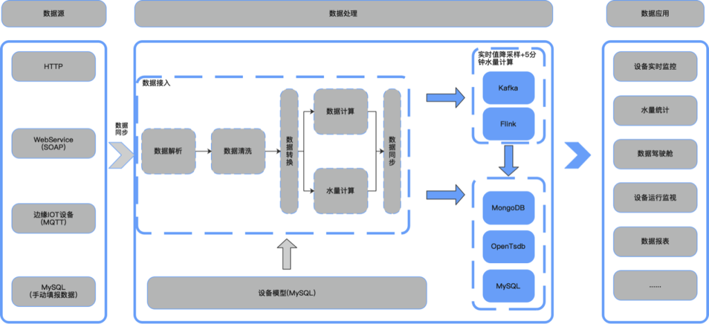 流式计算数据架构方案